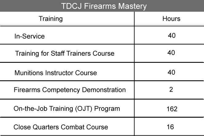 TDCJ Firearms Mastery 2